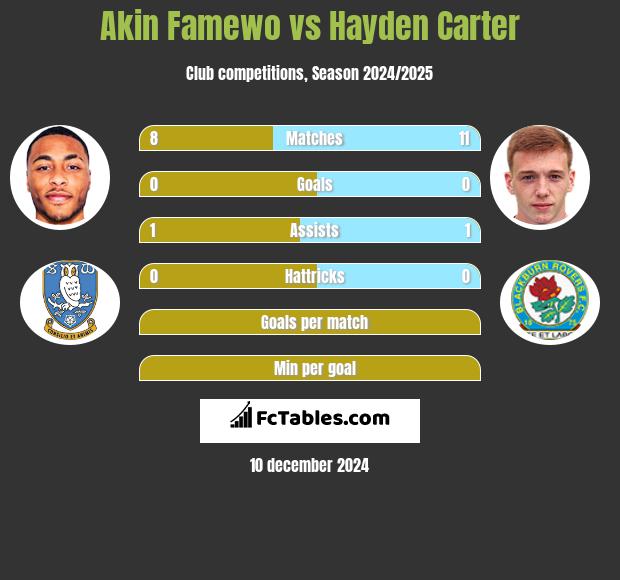 Akin Famewo vs Hayden Carter h2h player stats