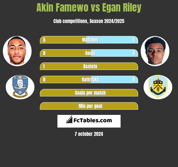 Akin Famewo vs Egan Riley h2h player stats