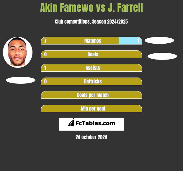 Akin Famewo vs J. Farrell h2h player stats