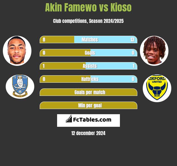 Akin Famewo vs Kioso h2h player stats