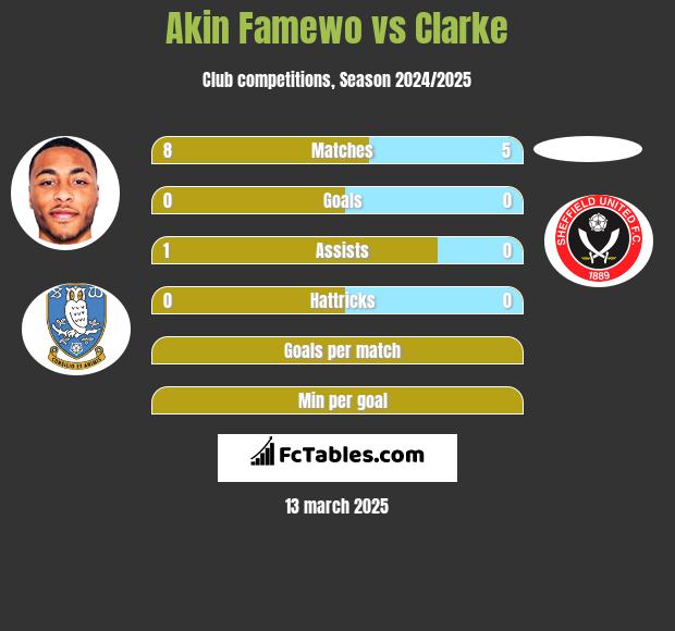 Akin Famewo vs Clarke h2h player stats