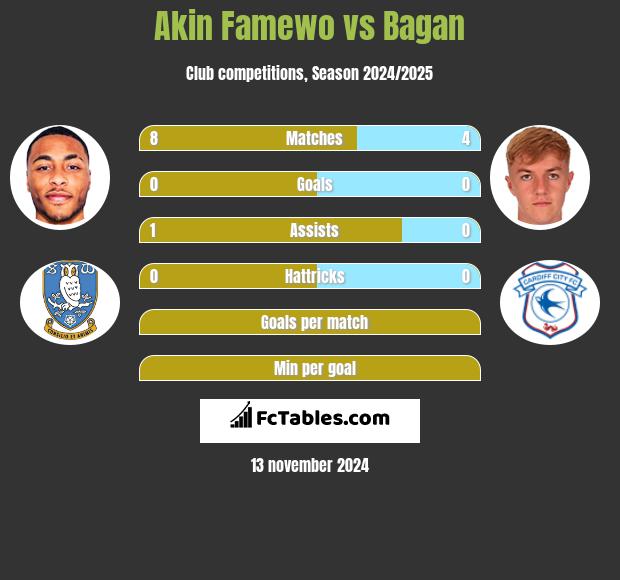 Akin Famewo vs Bagan h2h player stats