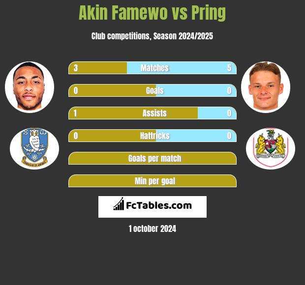 Akin Famewo vs Pring h2h player stats