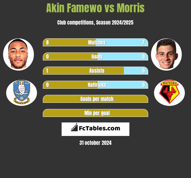 Akin Famewo vs Morris h2h player stats