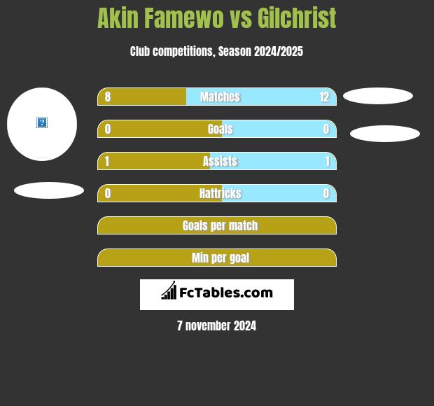 Akin Famewo vs Gilchrist h2h player stats