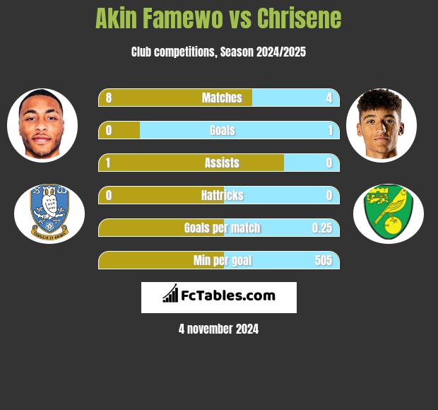 Akin Famewo vs Chrisene h2h player stats