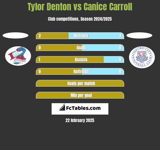 Tylor Denton vs Canice Carroll h2h player stats