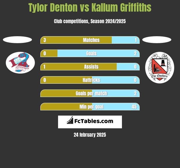 Tylor Denton vs Kallum Griffiths h2h player stats