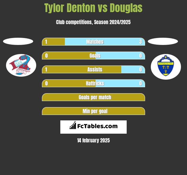 Tylor Denton vs Douglas h2h player stats