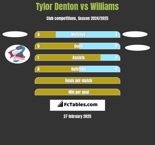 Tylor Denton vs Williams h2h player stats