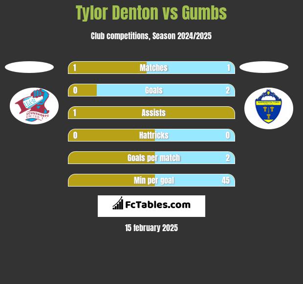 Tylor Denton vs Gumbs h2h player stats