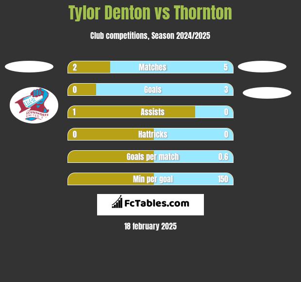 Tylor Denton vs Thornton h2h player stats