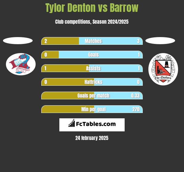 Tylor Denton vs Barrow h2h player stats