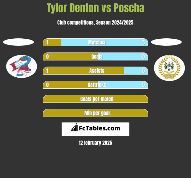 Tylor Denton vs Poscha h2h player stats