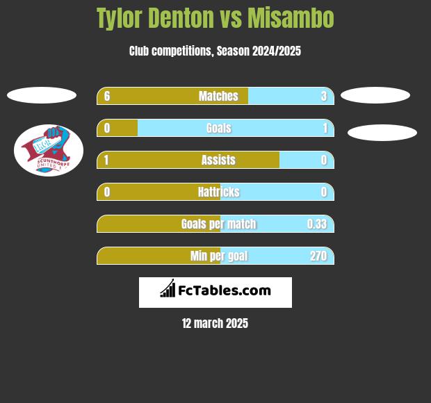 Tylor Denton vs Misambo h2h player stats