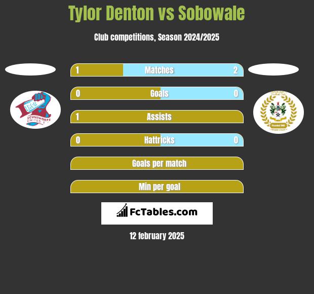 Tylor Denton vs Sobowale h2h player stats