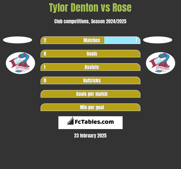 Tylor Denton vs Rose h2h player stats