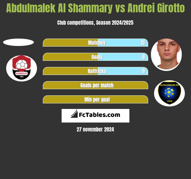 Abdulmalek Al Shammary vs Andrei Girotto h2h player stats