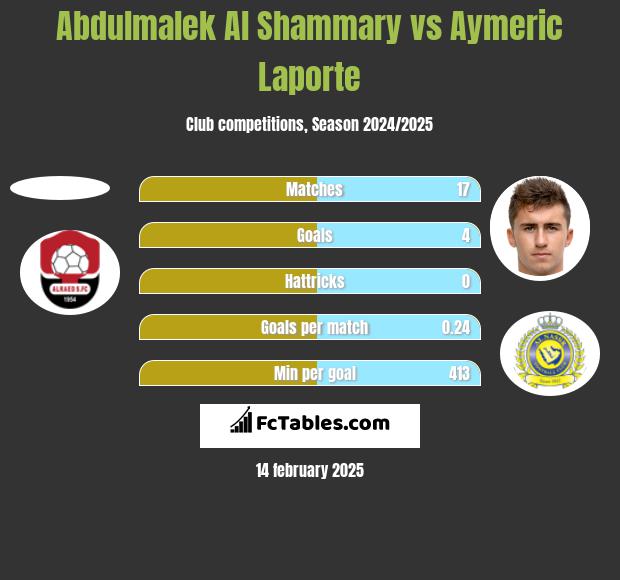 Abdulmalek Al Shammary vs Aymeric Laporte h2h player stats