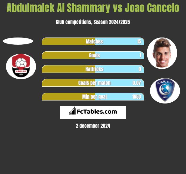 Abdulmalek Al Shammary vs Joao Cancelo h2h player stats