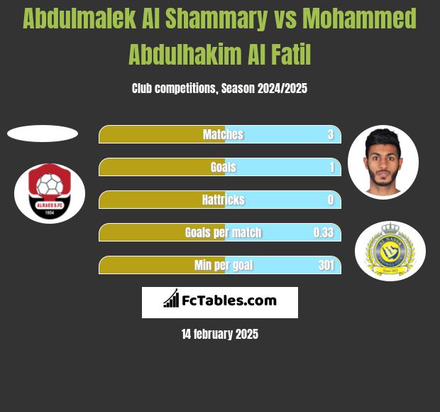 Abdulmalek Al Shammary vs Mohammed Abdulhakim Al Fatil h2h player stats