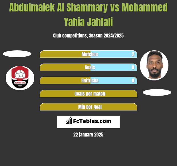 Abdulmalek Al Shammary vs Mohammed Yahia Jahfali h2h player stats