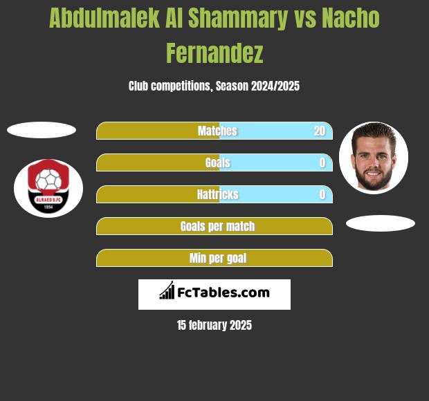 Abdulmalek Al Shammary vs Nacho Fernandez h2h player stats