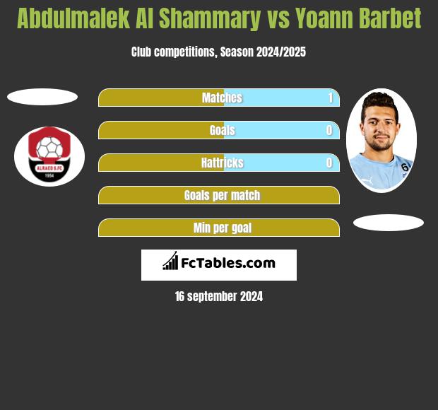 Abdulmalek Al Shammary vs Yoann Barbet h2h player stats