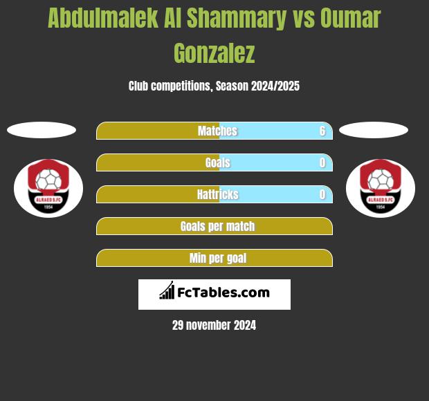 Abdulmalek Al Shammary vs Oumar Gonzalez h2h player stats