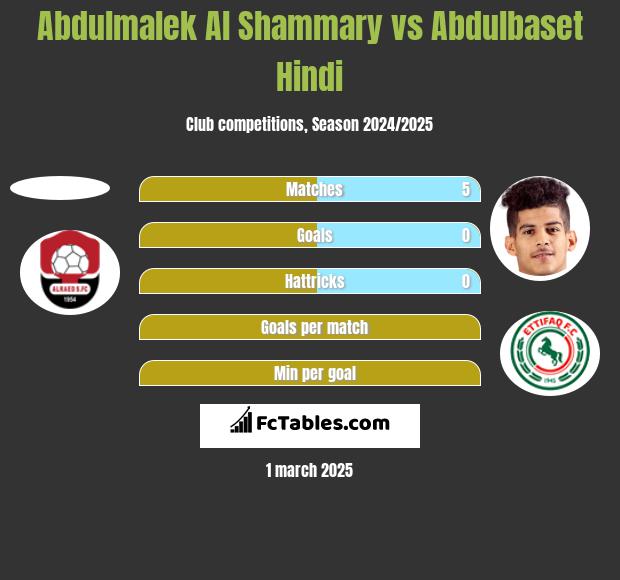 Abdulmalek Al Shammary vs Abdulbaset Hindi h2h player stats