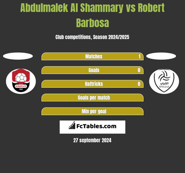 Abdulmalek Al Shammary vs Robert Barbosa h2h player stats