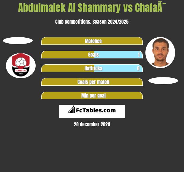 Abdulmalek Al Shammary vs ChafaÃ¯ h2h player stats