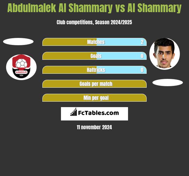 Abdulmalek Al Shammary vs Al Shammary h2h player stats