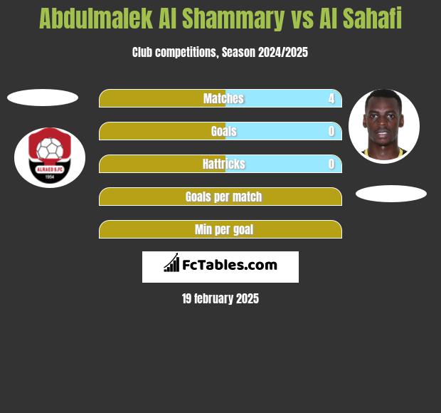 Abdulmalek Al Shammary vs Al Sahafi h2h player stats