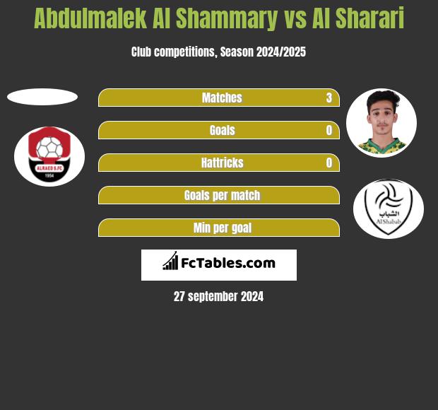 Abdulmalek Al Shammary vs Al Sharari h2h player stats