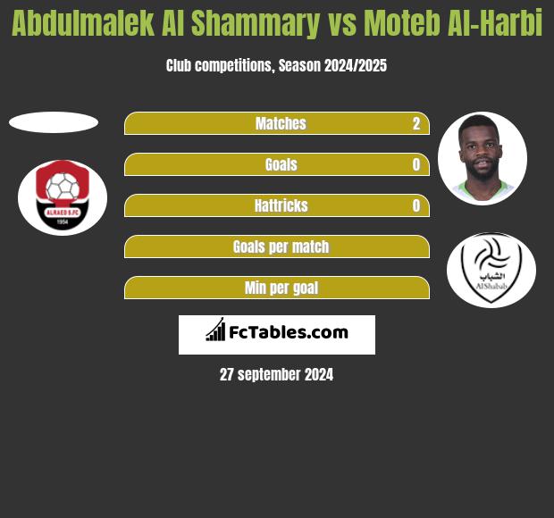 Abdulmalek Al Shammary vs Moteb Al-Harbi h2h player stats