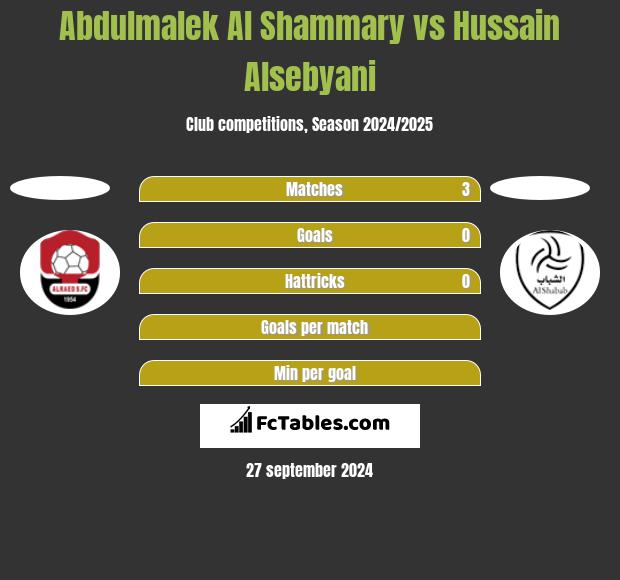 Abdulmalek Al Shammary vs Hussain Alsebyani h2h player stats