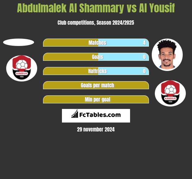 Abdulmalek Al Shammary vs Al Yousif h2h player stats