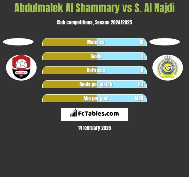 Abdulmalek Al Shammary vs S. Al Najdi h2h player stats