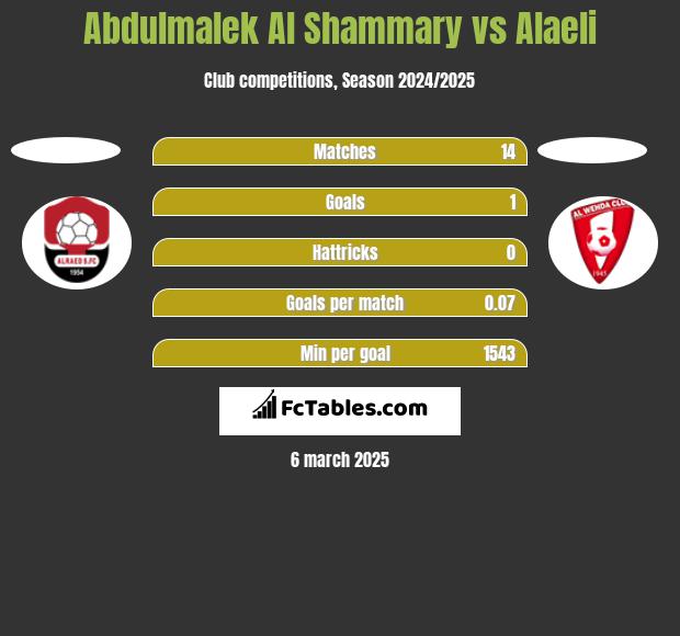 Abdulmalek Al Shammary vs Alaeli h2h player stats