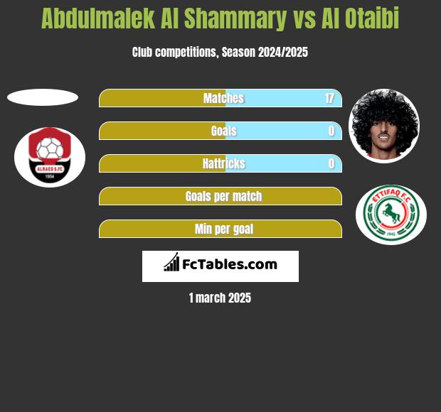 Abdulmalek Al Shammary vs Al Otaibi h2h player stats