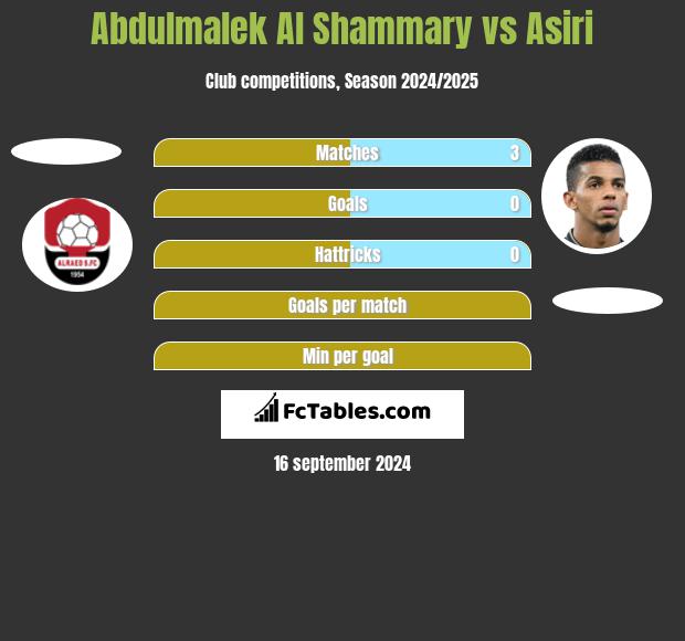 Abdulmalek Al Shammary vs Asiri h2h player stats