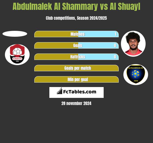 Abdulmalek Al Shammary vs Al Shuayl h2h player stats