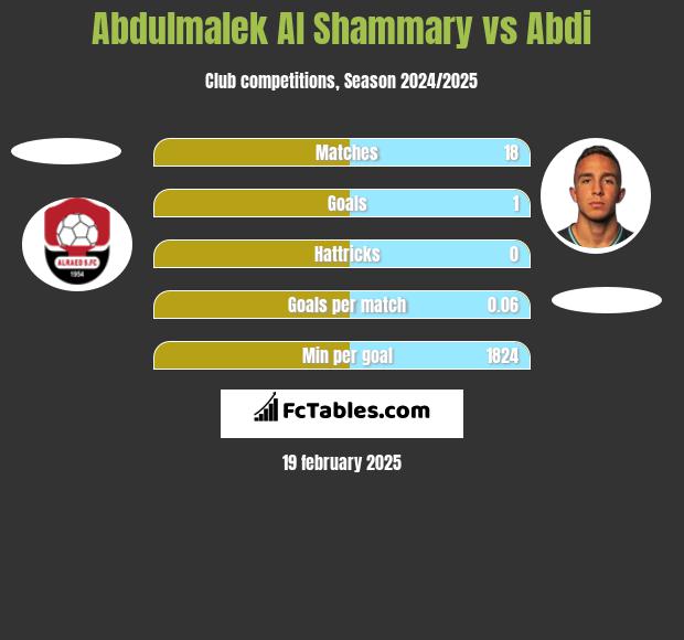 Abdulmalek Al Shammary vs Abdi h2h player stats