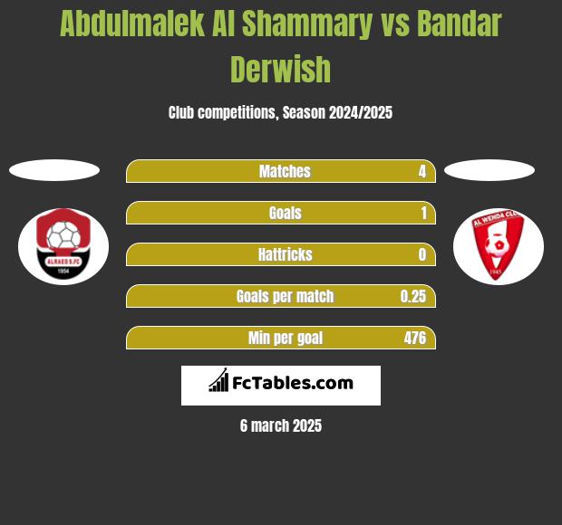 Abdulmalek Al Shammary vs Bandar Derwish h2h player stats