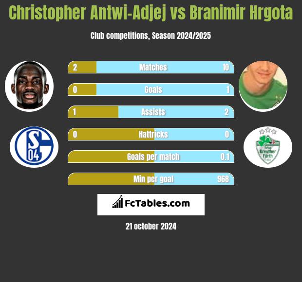 Christopher Antwi-Adjej vs Branimir Hrgota h2h player stats