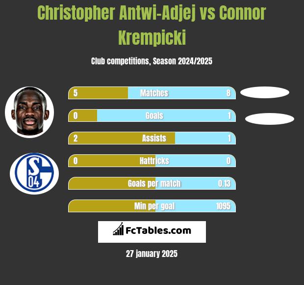 Christopher Antwi-Adjej vs Connor Krempicki h2h player stats