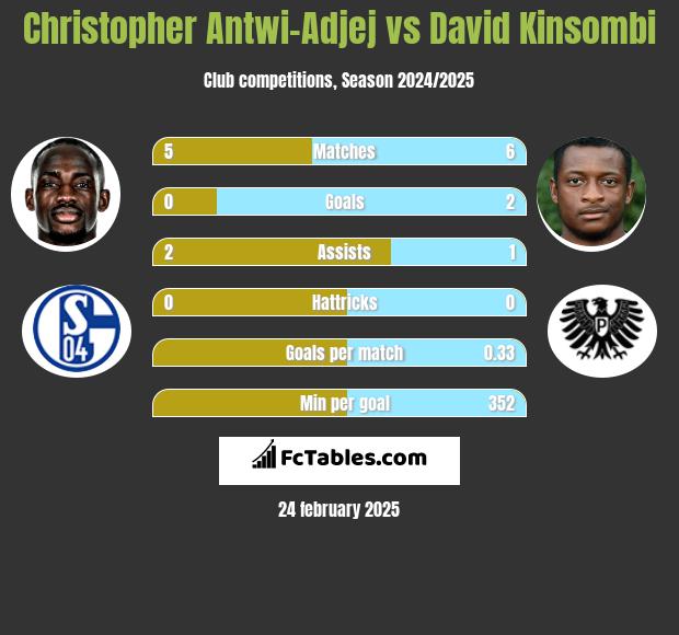 Christopher Antwi-Adjej vs David Kinsombi h2h player stats