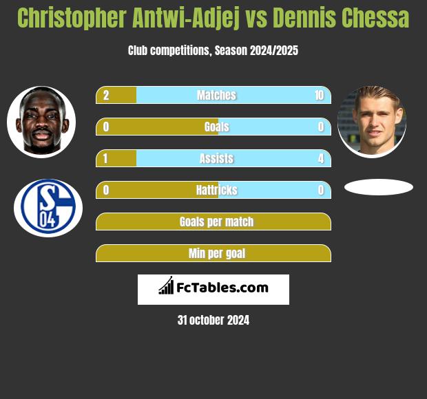 Christopher Antwi-Adjej vs Dennis Chessa h2h player stats