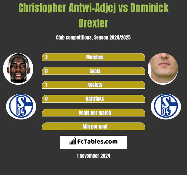 Christopher Antwi-Adjej vs Dominick Drexler h2h player stats